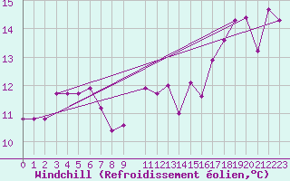 Courbe du refroidissement olien pour Capo Palinuro