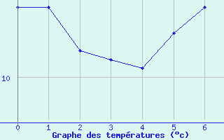 Courbe de tempratures pour St Sebastian / Mariazell