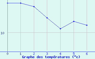 Courbe de tempratures pour Belfahy (70)