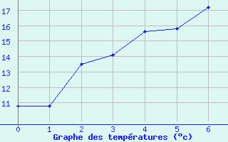 Courbe de tempratures pour Tampere Harmala