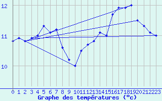 Courbe de tempratures pour Chteaudun (28)