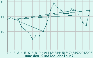 Courbe de l'humidex pour Quimper (29)