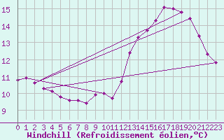 Courbe du refroidissement olien pour Brigueuil (16)