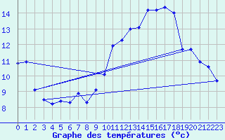 Courbe de tempratures pour Pionsat (63)