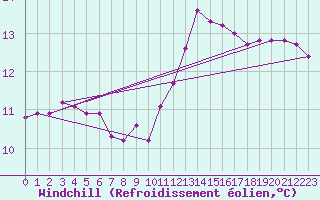 Courbe du refroidissement olien pour Eu (76)