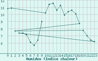 Courbe de l'humidex pour Tarancon