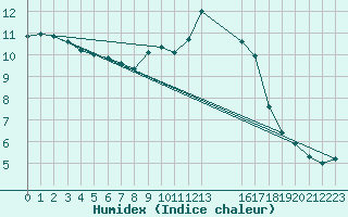 Courbe de l'humidex pour Liefrange (Lu)