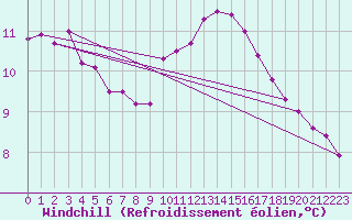 Courbe du refroidissement olien pour Saint-Philbert-de-Grand-Lieu (44)