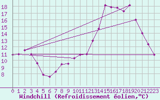 Courbe du refroidissement olien pour Avord (18)