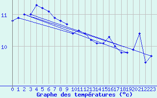 Courbe de tempratures pour Kumlinge Kk