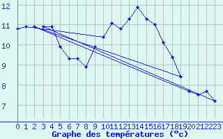 Courbe de tempratures pour Corsept (44)