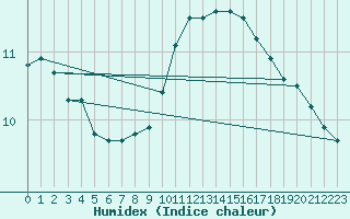 Courbe de l'humidex pour Aubigny-sur-Nre (18)