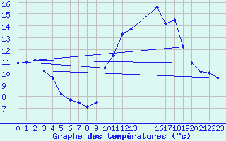 Courbe de tempratures pour Courcelles (Be)