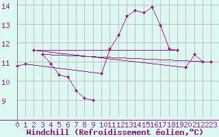 Courbe du refroidissement olien pour Guret Saint-Laurent (23)