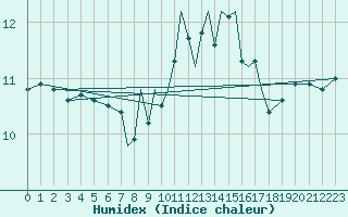 Courbe de l'humidex pour Scilly - Saint Mary's (UK)