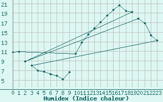 Courbe de l'humidex pour Challes-les-Eaux (73)