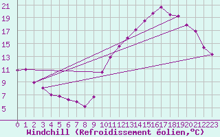Courbe du refroidissement olien pour Challes-les-Eaux (73)