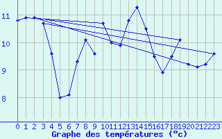 Courbe de tempratures pour Chaumont (Sw)