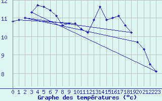 Courbe de tempratures pour Sorcy-Bauthmont (08)