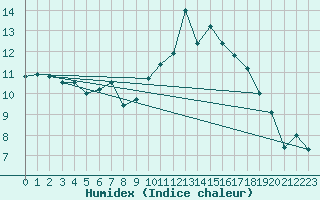 Courbe de l'humidex pour Epinal (88)