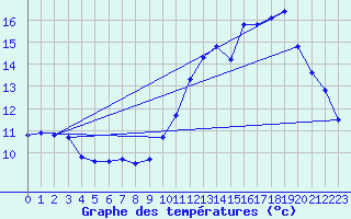 Courbe de tempratures pour Guidel (56)