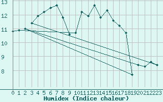 Courbe de l'humidex pour Thurey (71)