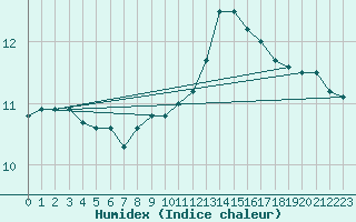 Courbe de l'humidex pour Trgueux (22)