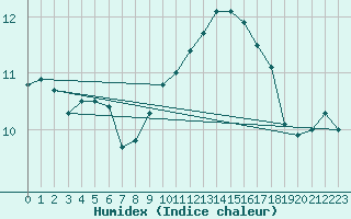 Courbe de l'humidex pour La Selve (02)