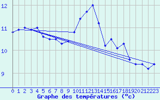 Courbe de tempratures pour Orly (91)