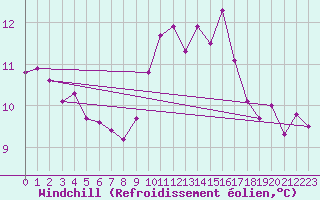 Courbe du refroidissement olien pour Lamballe (22)