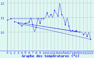 Courbe de tempratures pour Culdrose