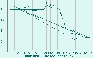 Courbe de l'humidex pour Shoream (UK)