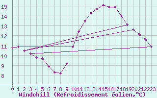 Courbe du refroidissement olien pour Leign-les-Bois (86)