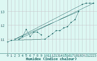 Courbe de l'humidex pour Trappes (78)