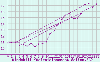 Courbe du refroidissement olien pour Bad Salzuflen
