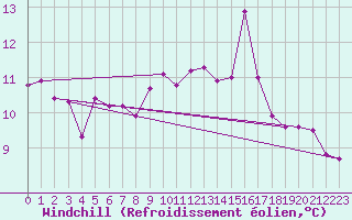 Courbe du refroidissement olien pour Dole-Tavaux (39)