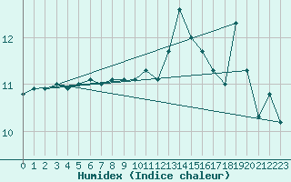 Courbe de l'humidex pour Bagaskar