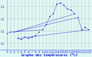 Courbe de tempratures pour Brignogan (29)