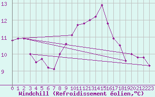 Courbe du refroidissement olien pour Rochefort Saint-Agnant (17)