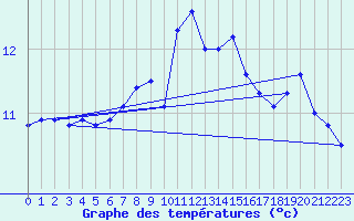 Courbe de tempratures pour Ile du Levant (83)