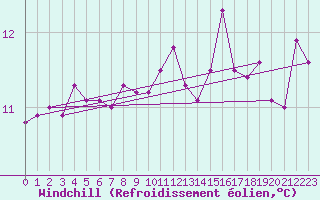Courbe du refroidissement olien pour la bouée 62107