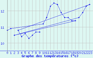 Courbe de tempratures pour Jarnages (23)