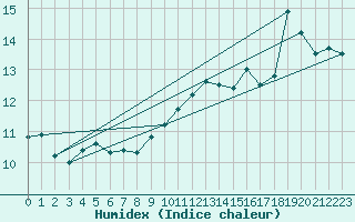 Courbe de l'humidex pour Arbent (01)