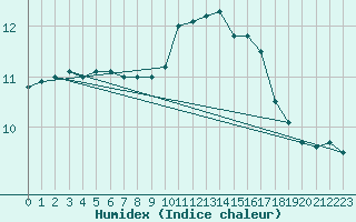 Courbe de l'humidex pour Bastia (2B)