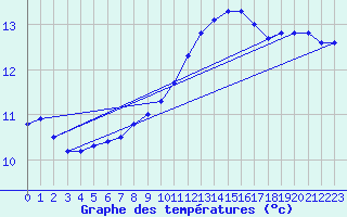 Courbe de tempratures pour Le Mesnil-Esnard (76)