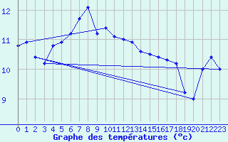 Courbe de tempratures pour Malung A