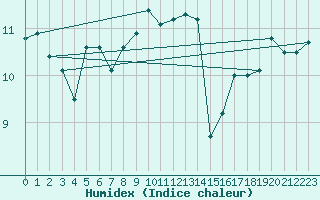 Courbe de l'humidex pour Tingvoll-Hanem