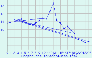 Courbe de tempratures pour Belmullet