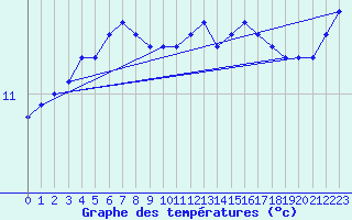 Courbe de tempratures pour la bouée 62050