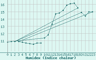 Courbe de l'humidex pour Bures-sur-Yvette (91)
